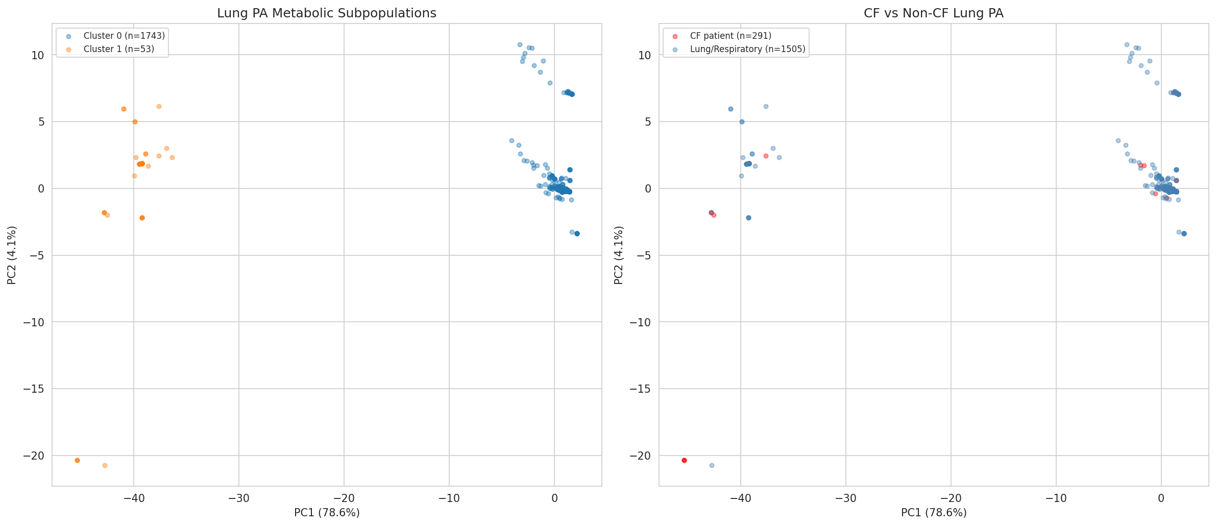PA lung metabolic subpopulations and CF vs non-CF