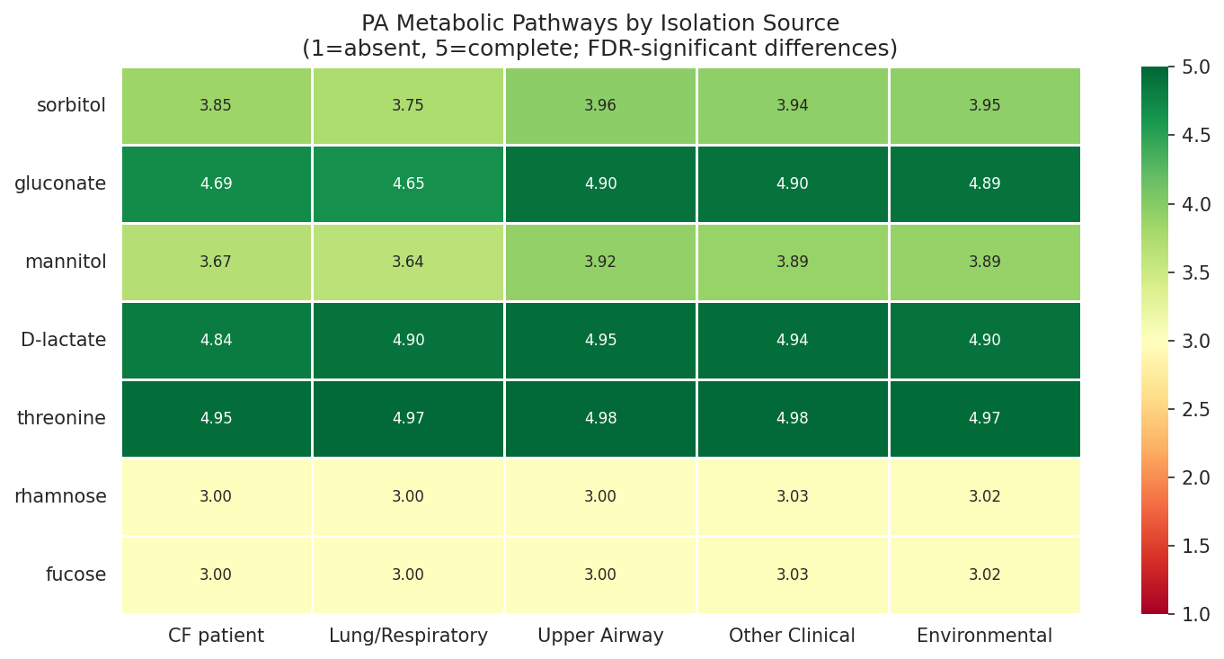 PA metabolic pathways by isolation source