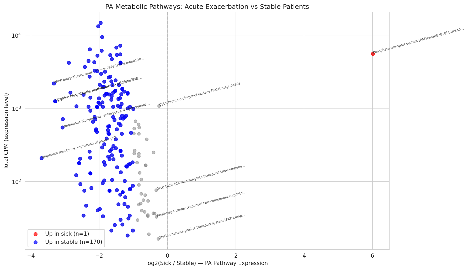 PA pathway expression: acute vs stable patients
