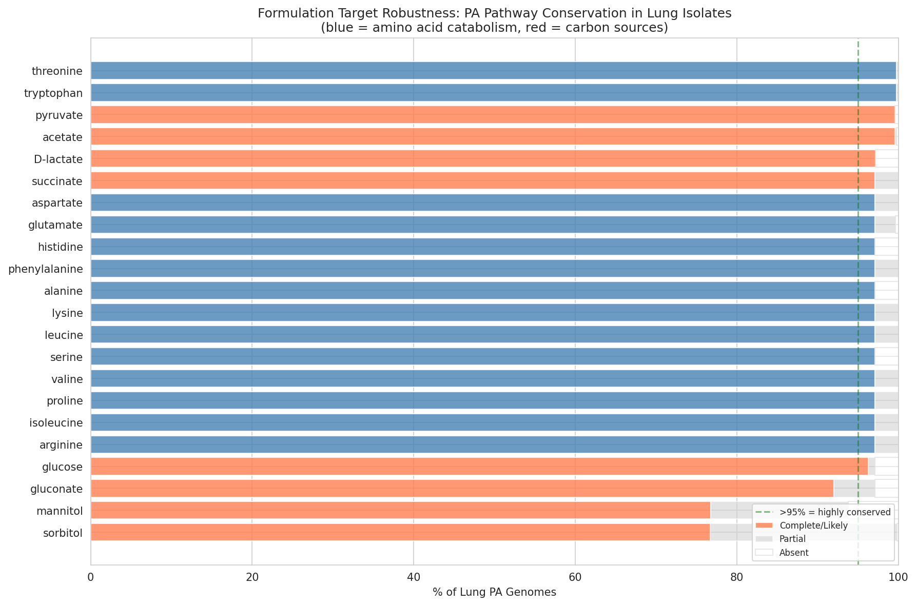 Formulation target robustness across lung PA
