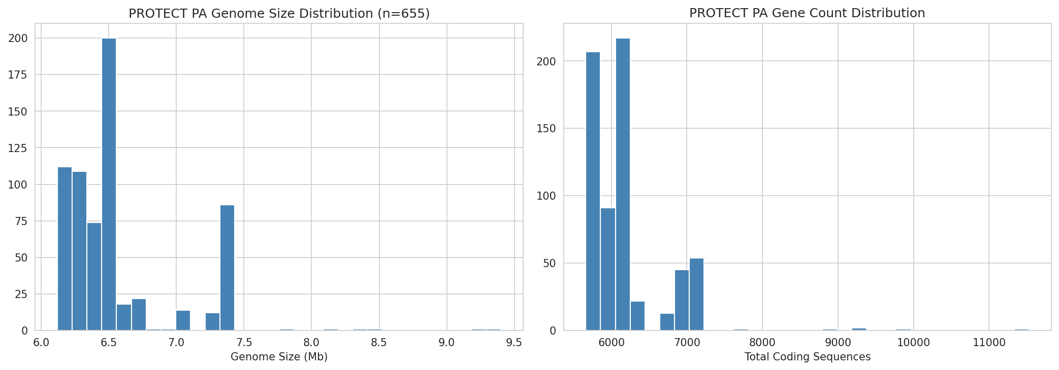 PROTECT PA genome variation (655 isolates, 15 strain groups)