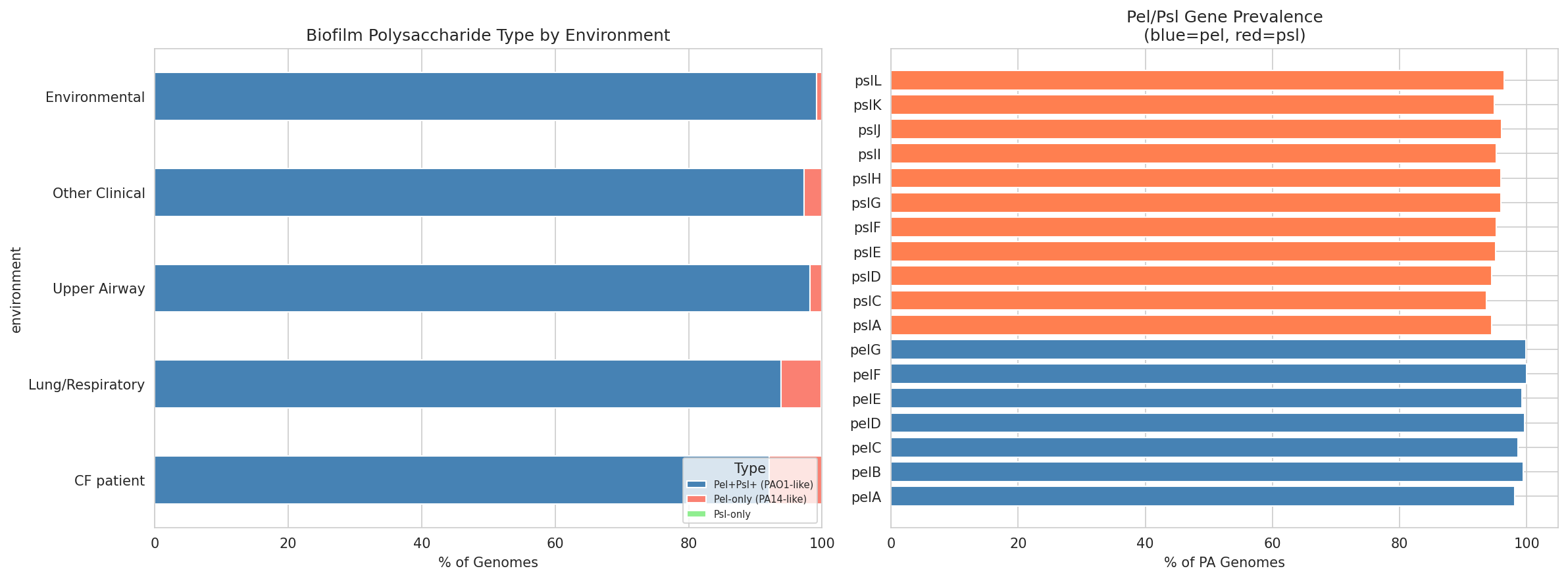 Biofilm polysaccharide type by environment