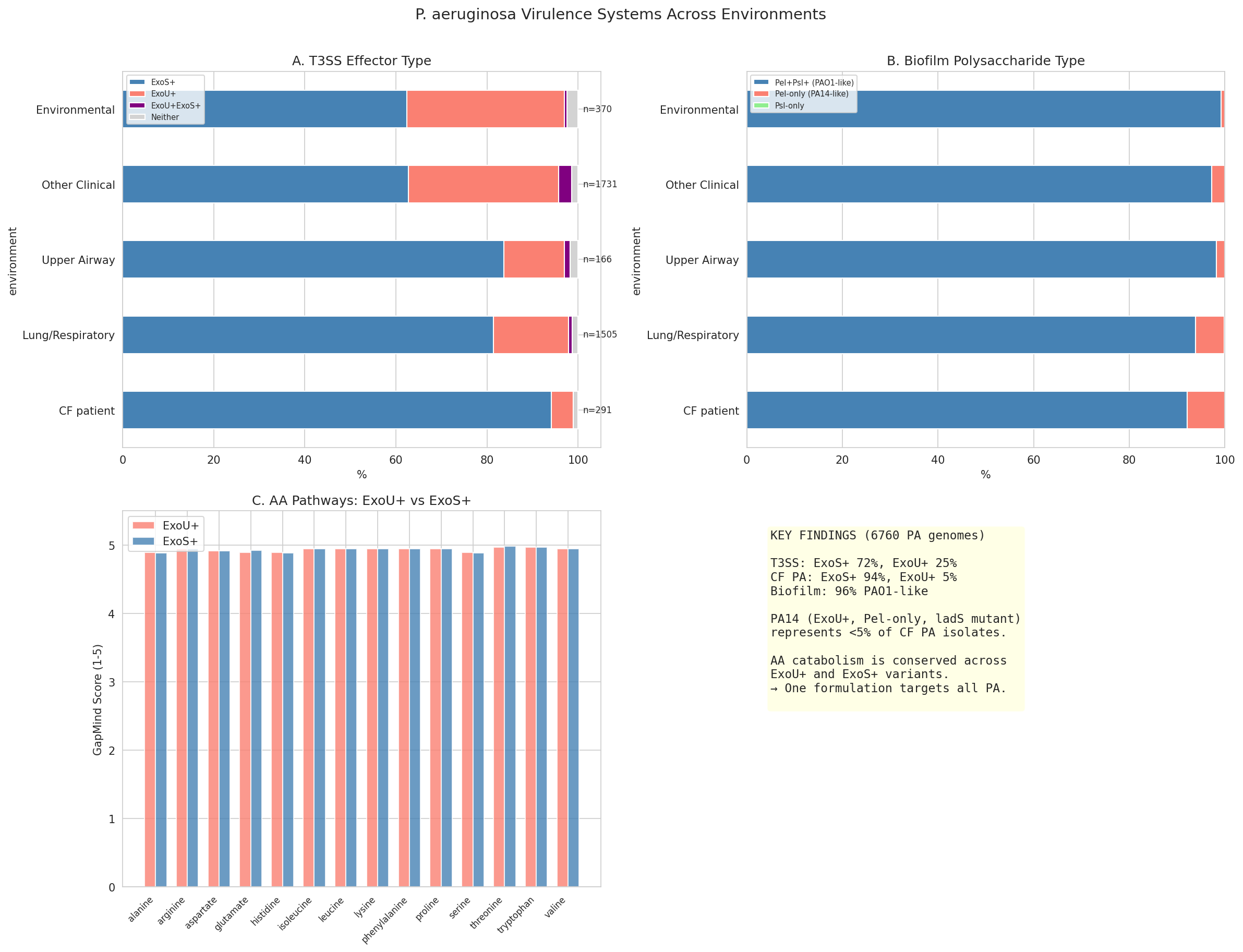 PA virulence systems summary across environments