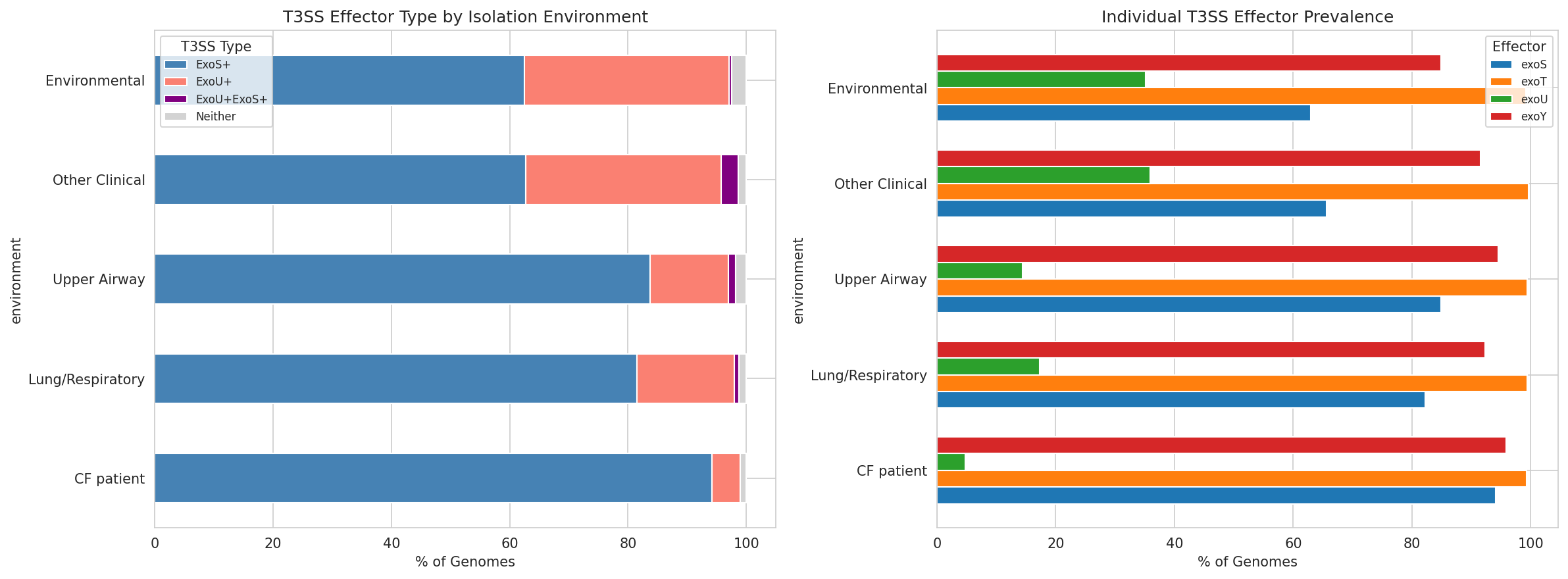 T3SS effector type and biofilm polysaccharide distribution by environment