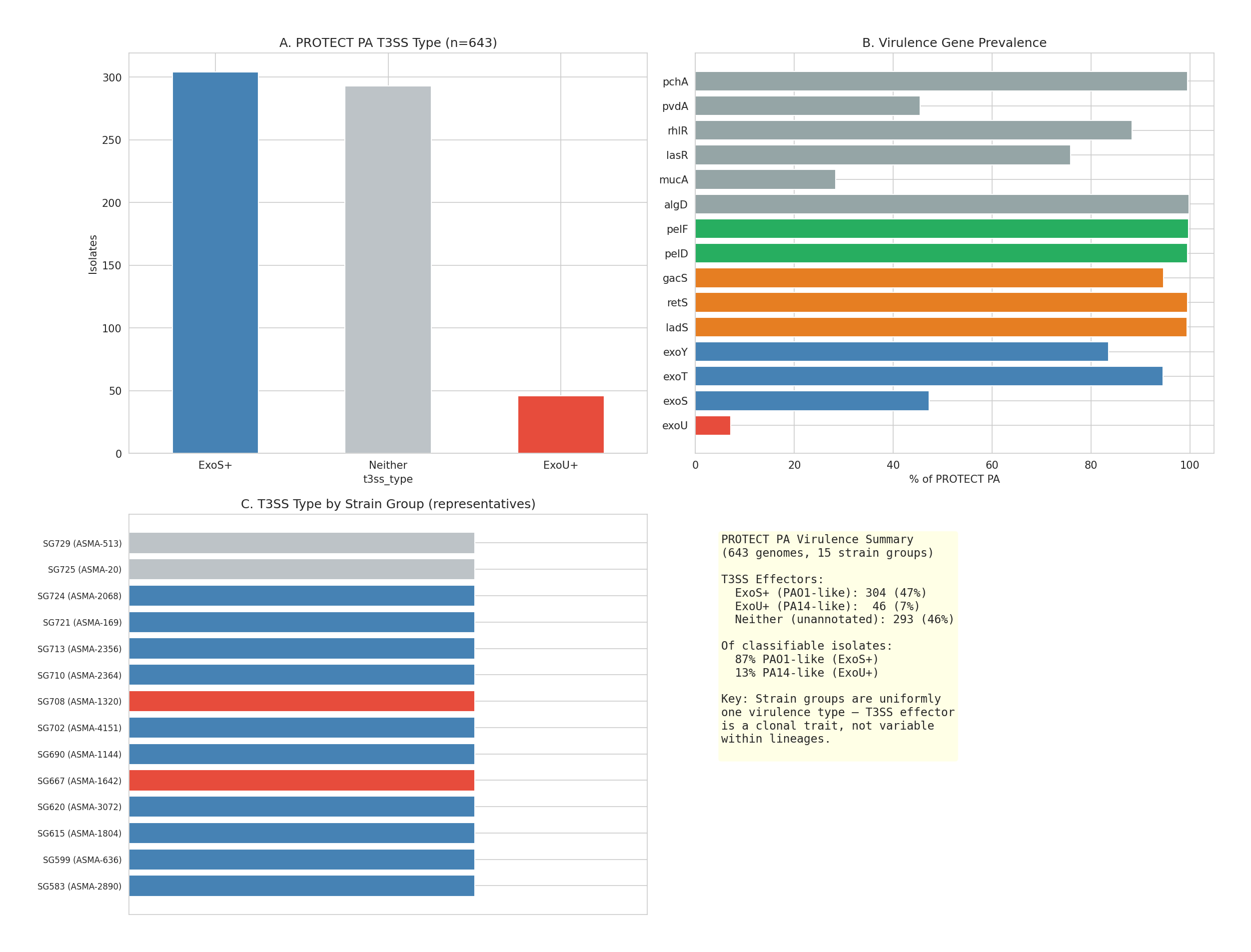 ASMA PA virulence profiles: T3SS, model similarity, gene prevalence, and strain group breakdown