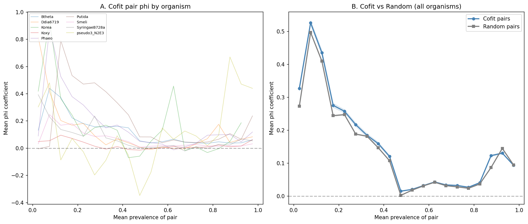 Co-fitness vs Co-occurrence