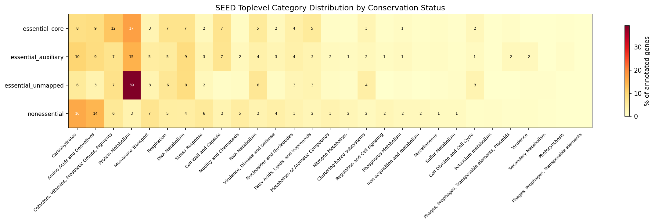 SEED Functional Category Heatmap