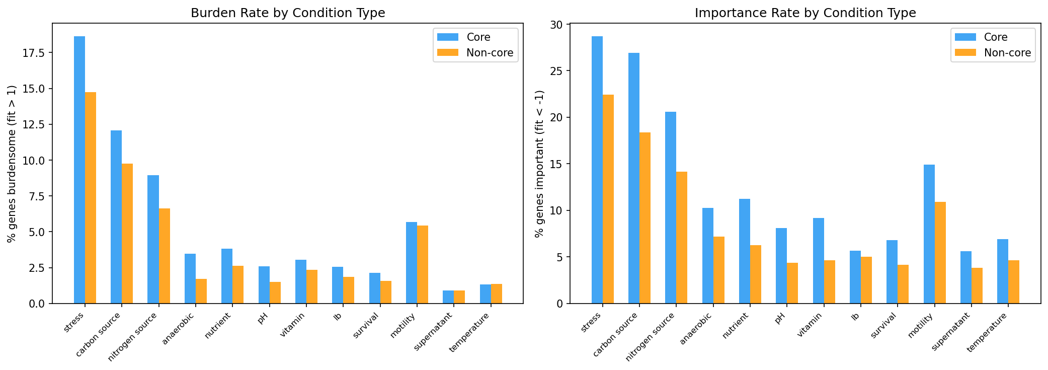 Burden Patterns by Condition Type