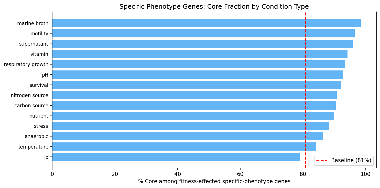 Specific Phenotype Conditions