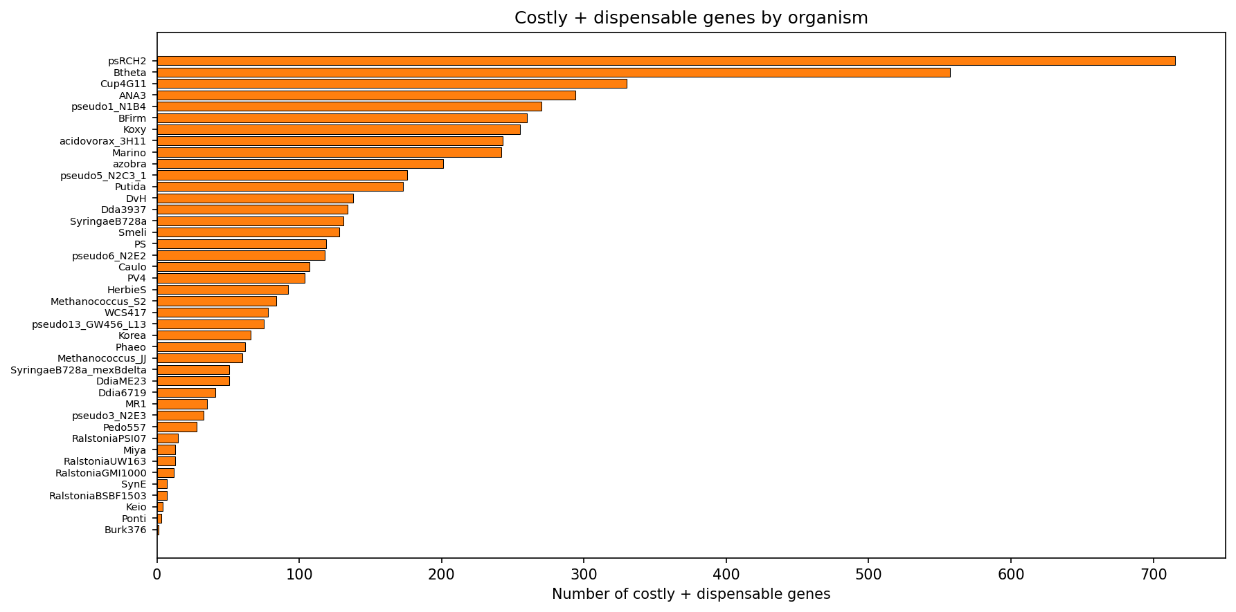 Costly+dispensable gene counts by organism