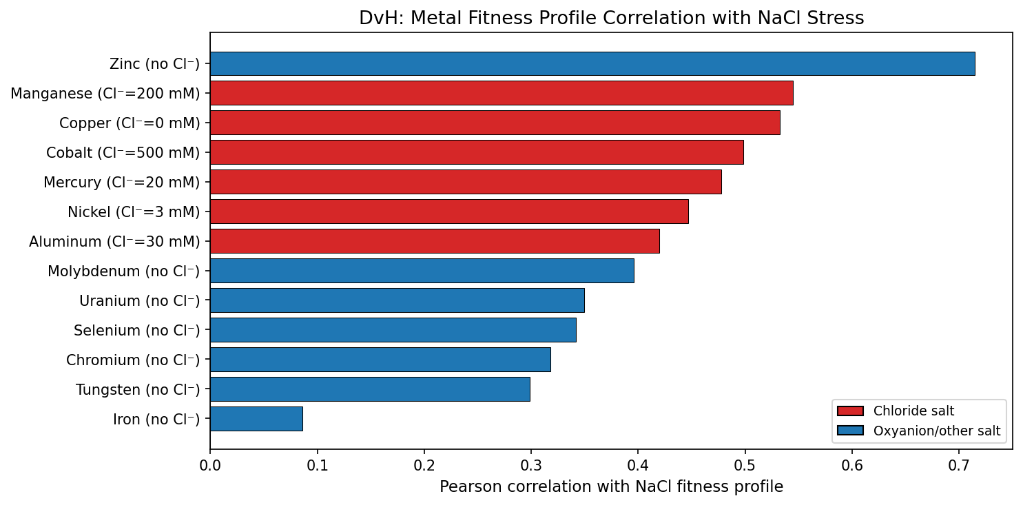 DvH fitness profile correlations with NaCl