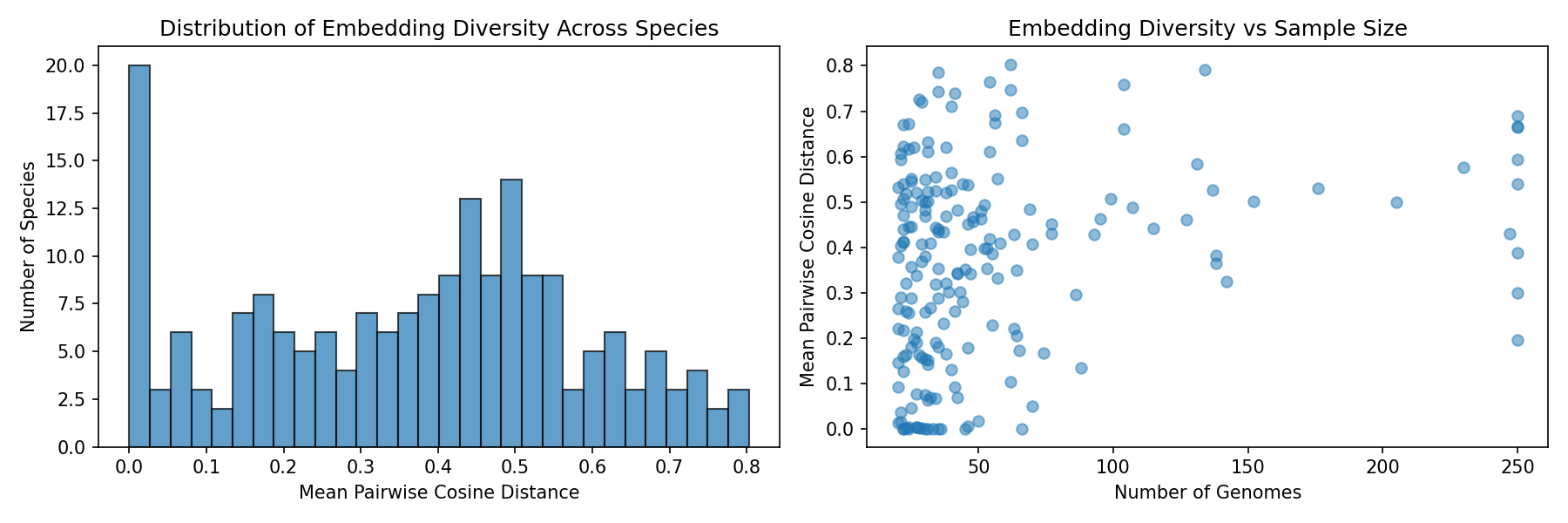 Embedding diversity distribution