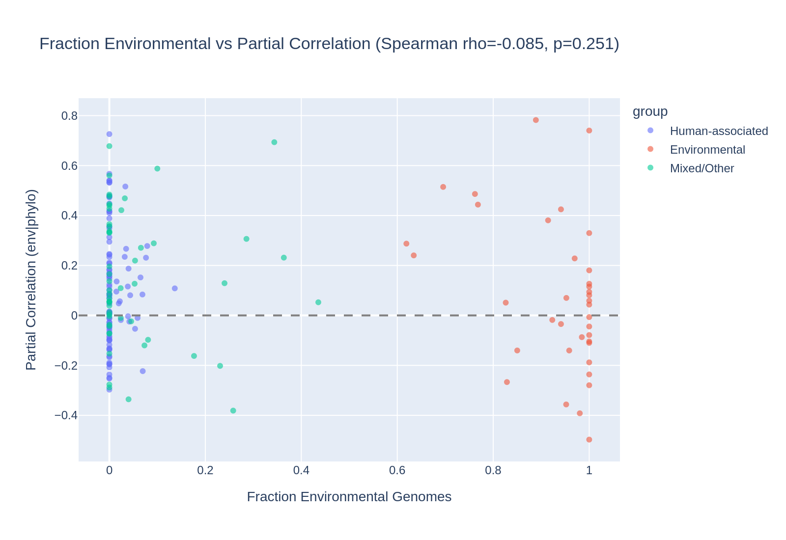 Continuous analysis: fraction environmental vs partial correlation