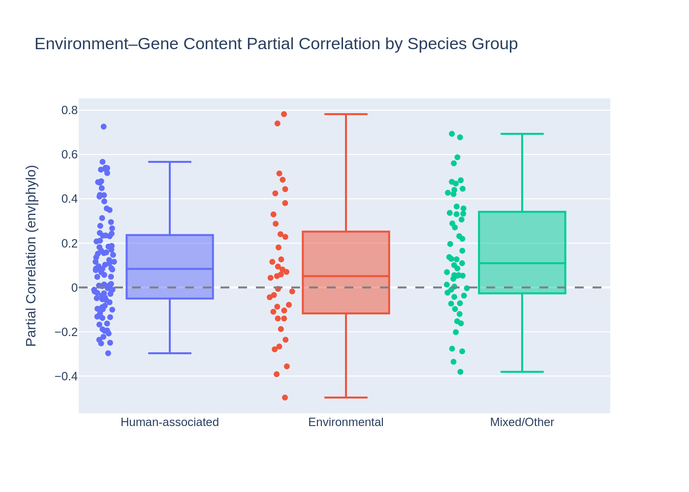 Partial correlations by species group