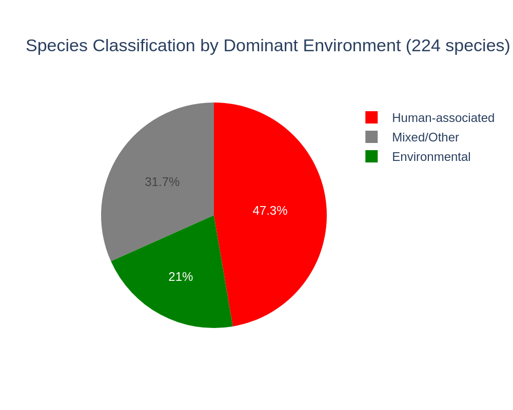 Species classification by dominant environment
