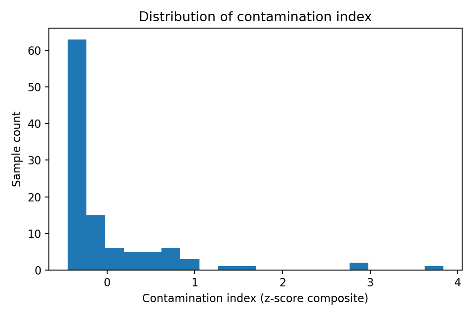 Distribution of contamination index
