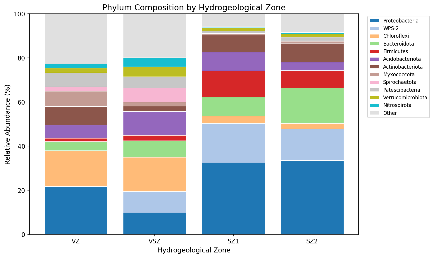 Phylum composition by hydrogeological zone