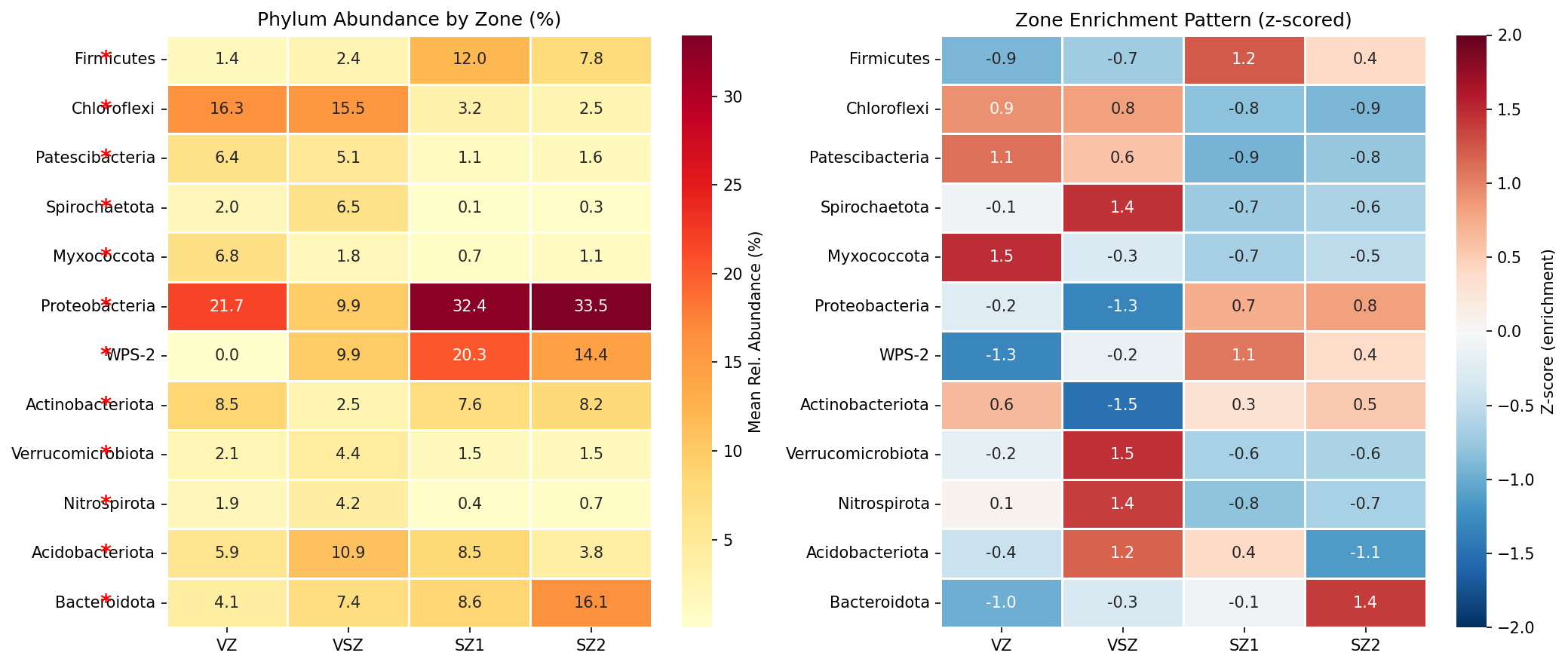 Zone enrichment patterns for top phyla