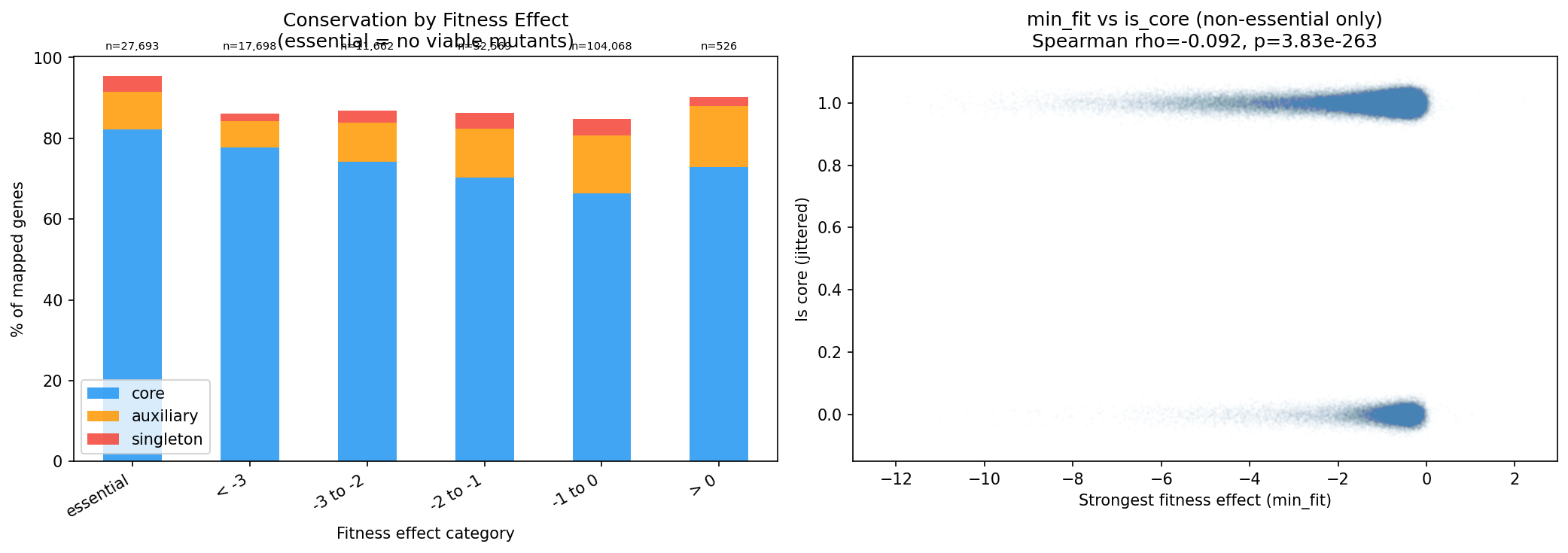 Fitness Magnitude vs Conservation