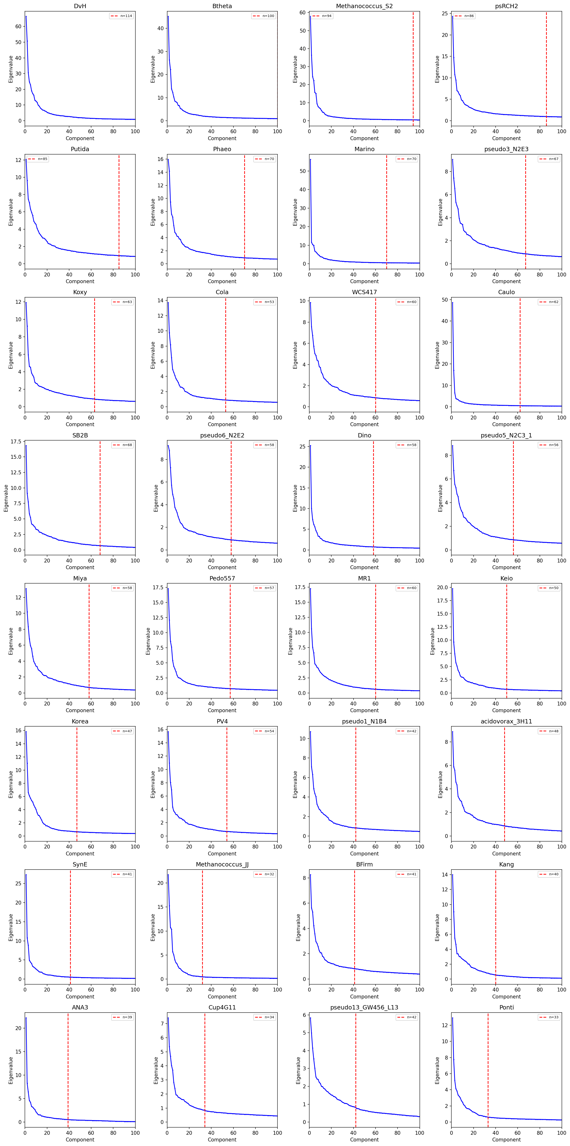 PCA eigenvalue spectrum used for component selection across organisms