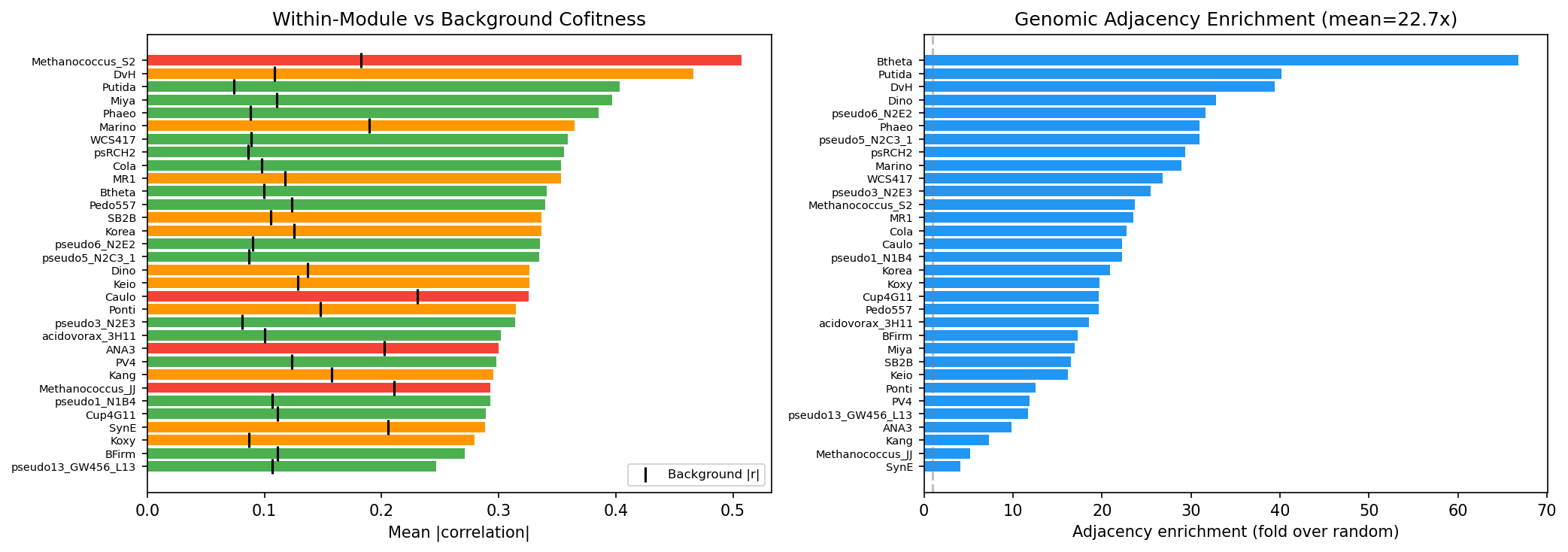 Cofitness validation: within-module vs background correlation distributions
