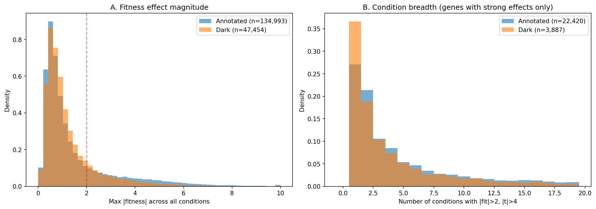 Fitness distributions for dark vs annotated genes