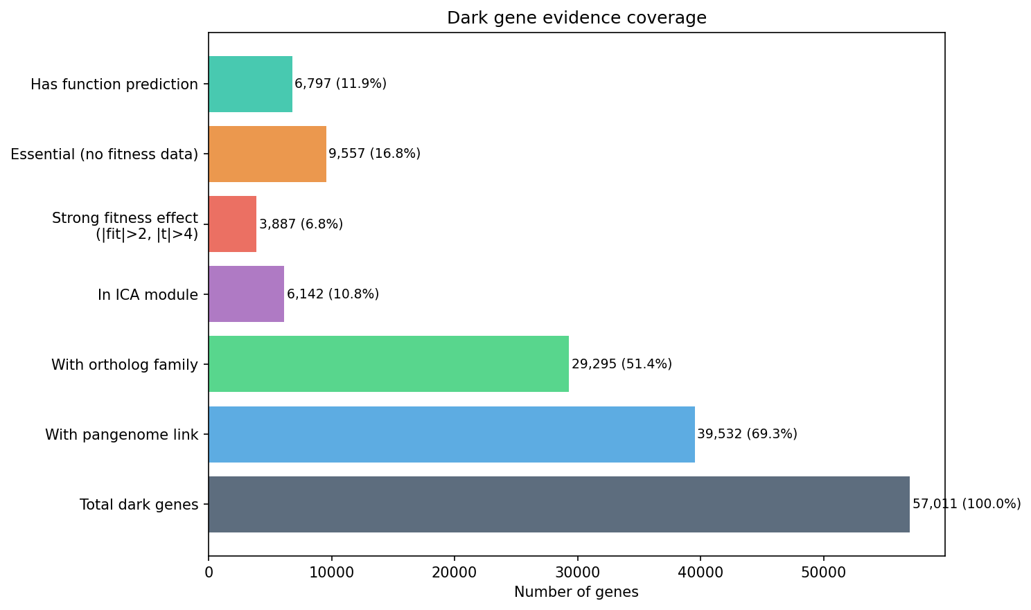 Dark gene evidence coverage
