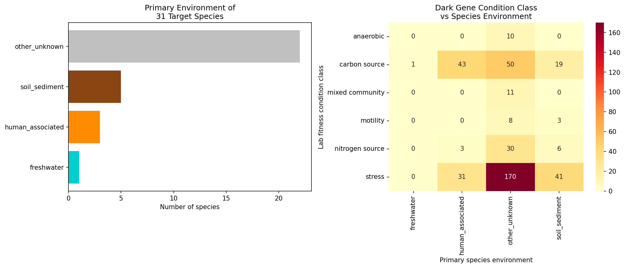 Environmental distribution of carrier species