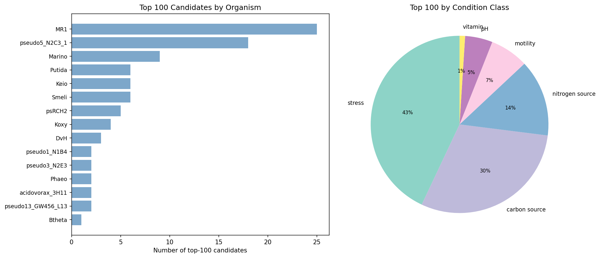 Organism distribution of top candidates