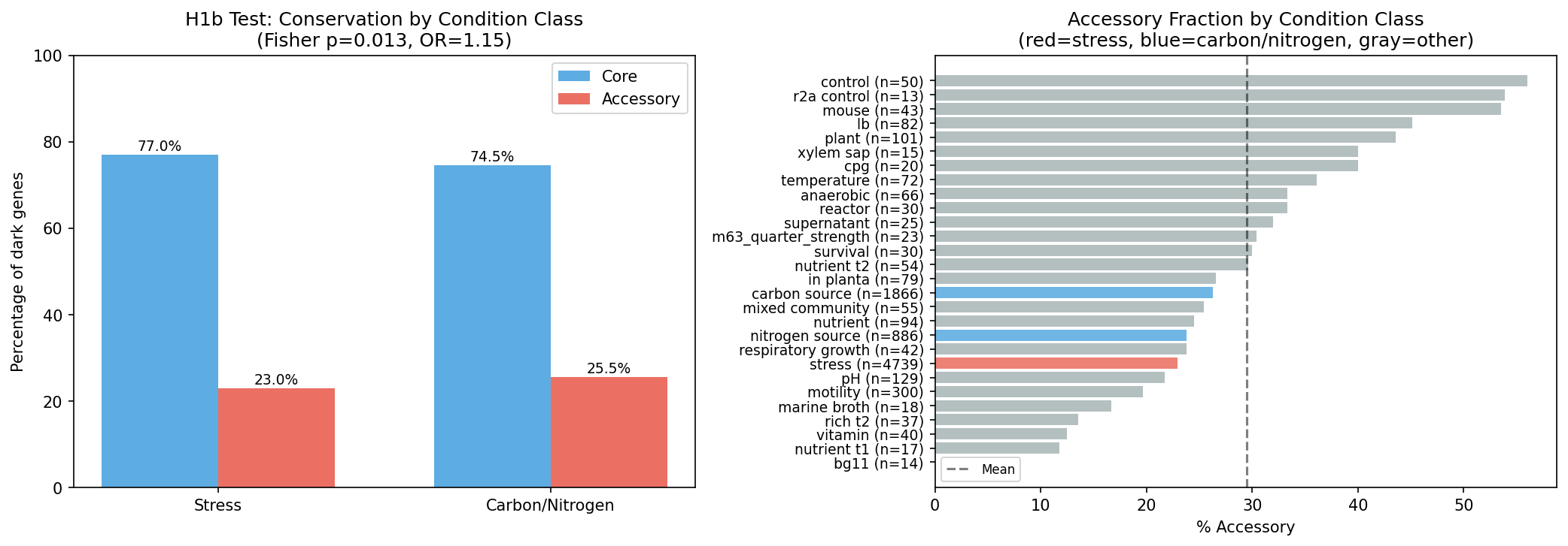 H1b formal test: stress vs carbon/nitrogen accessory rates