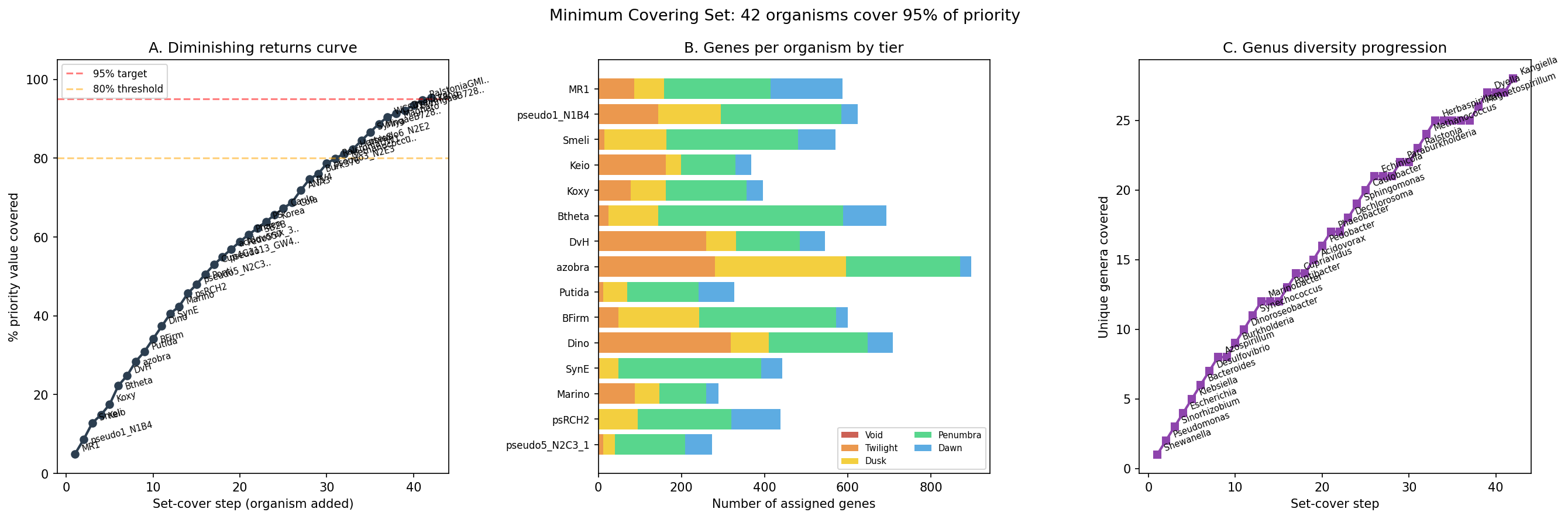 Minimum covering set