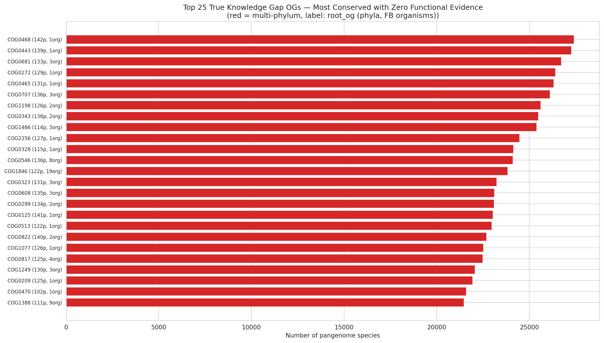 Top knowledge gaps