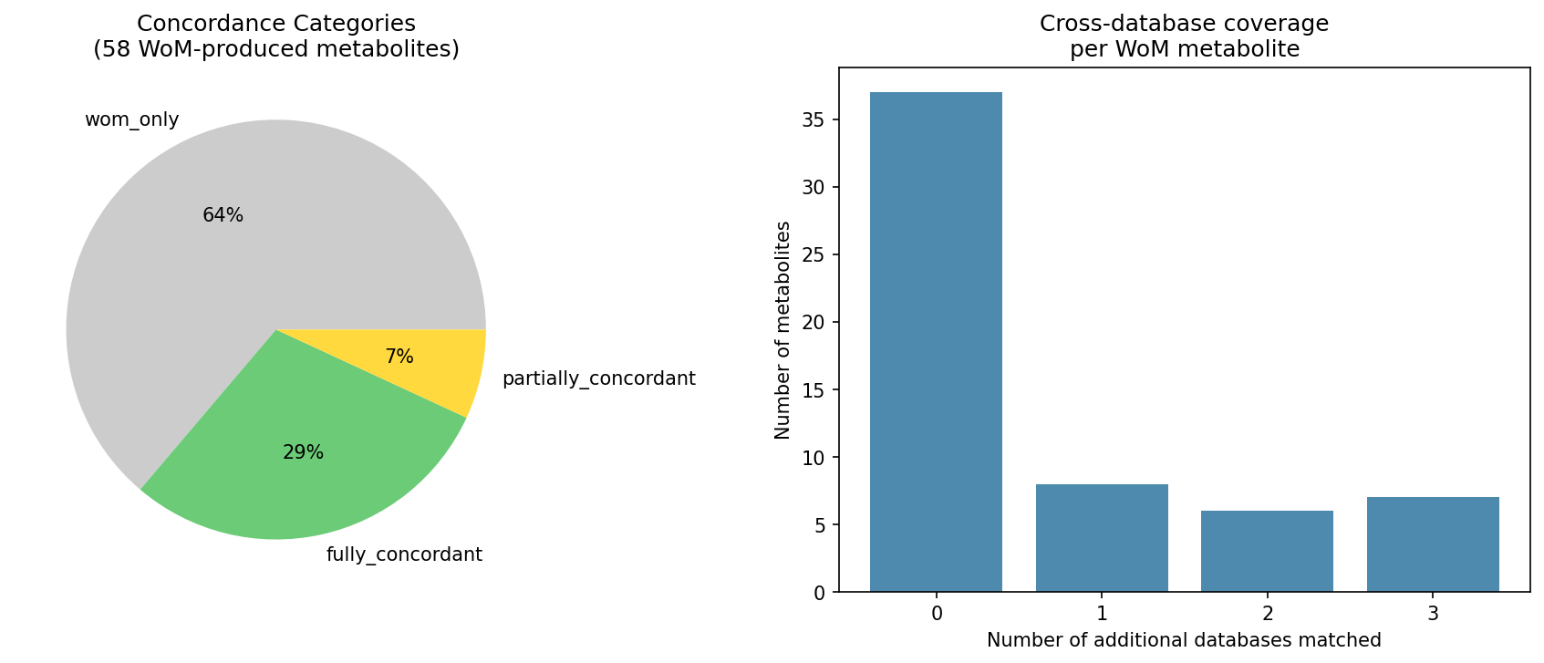 Concordance categories and cross-database coverage for 58 WoM-produced metabolites