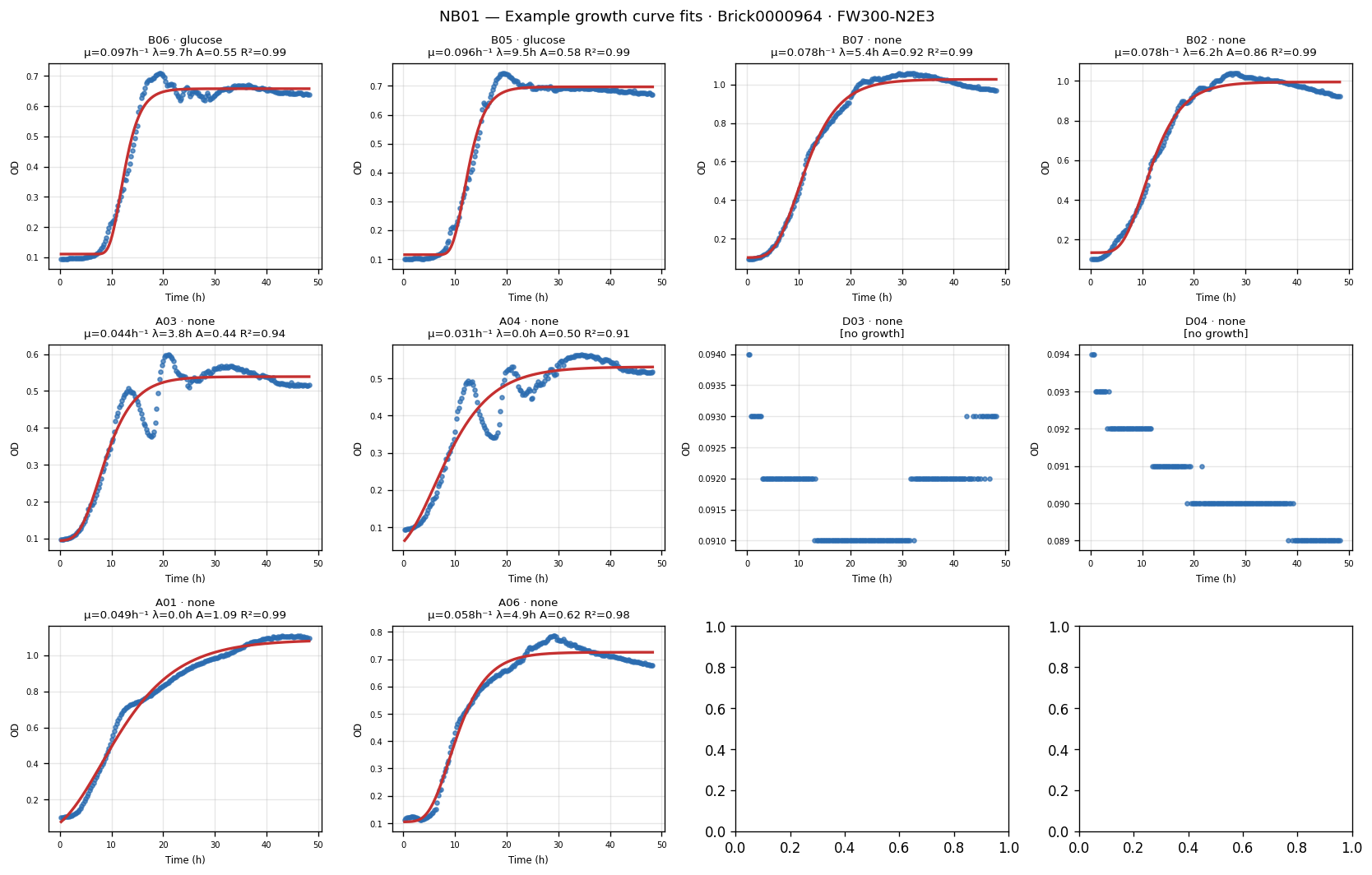 Example curve fits