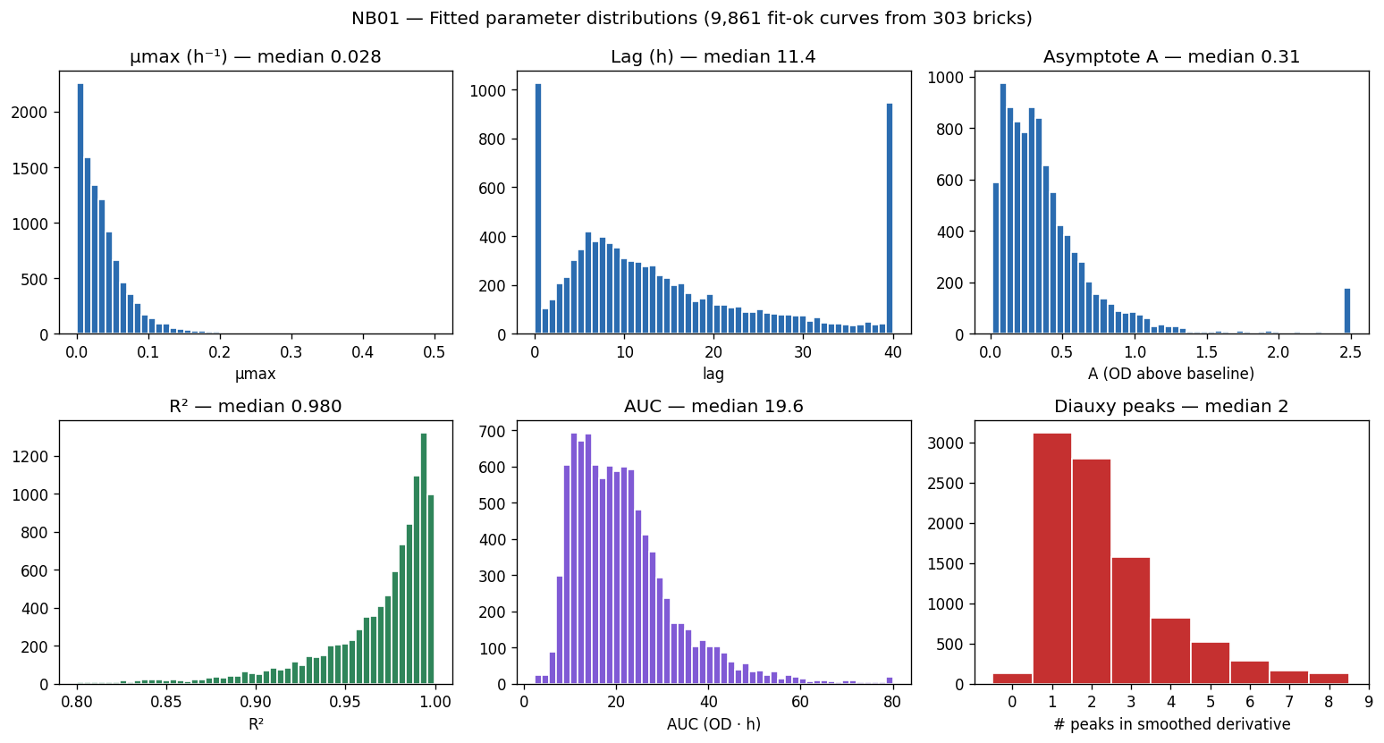 Growth corpus statistics