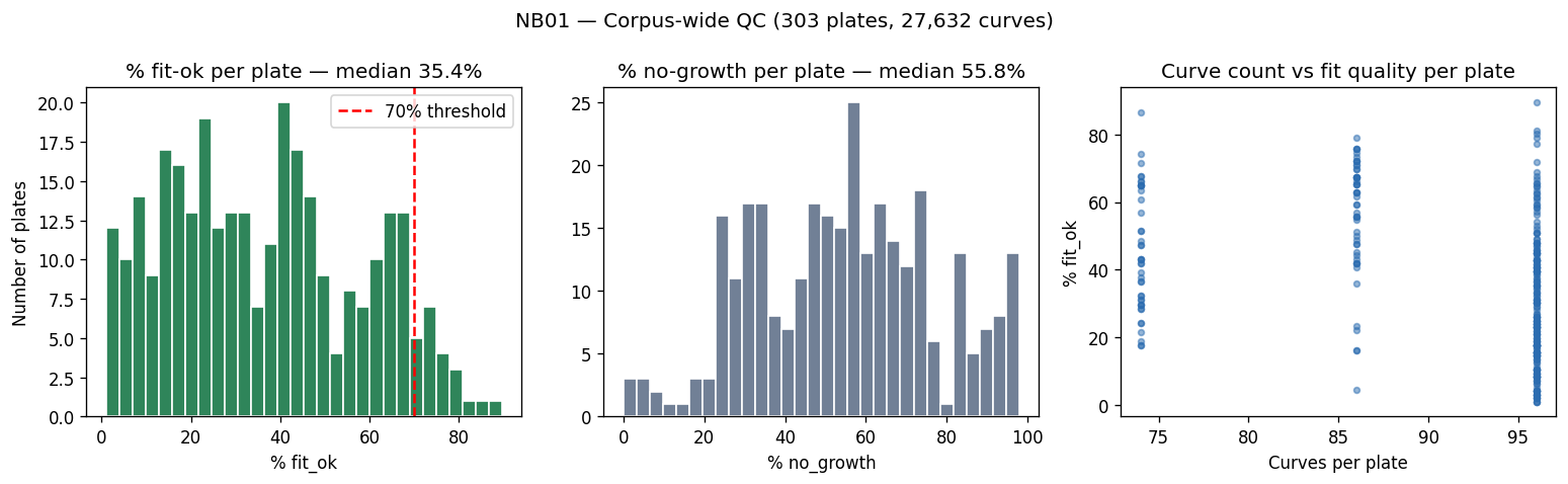 QC summary across all plates