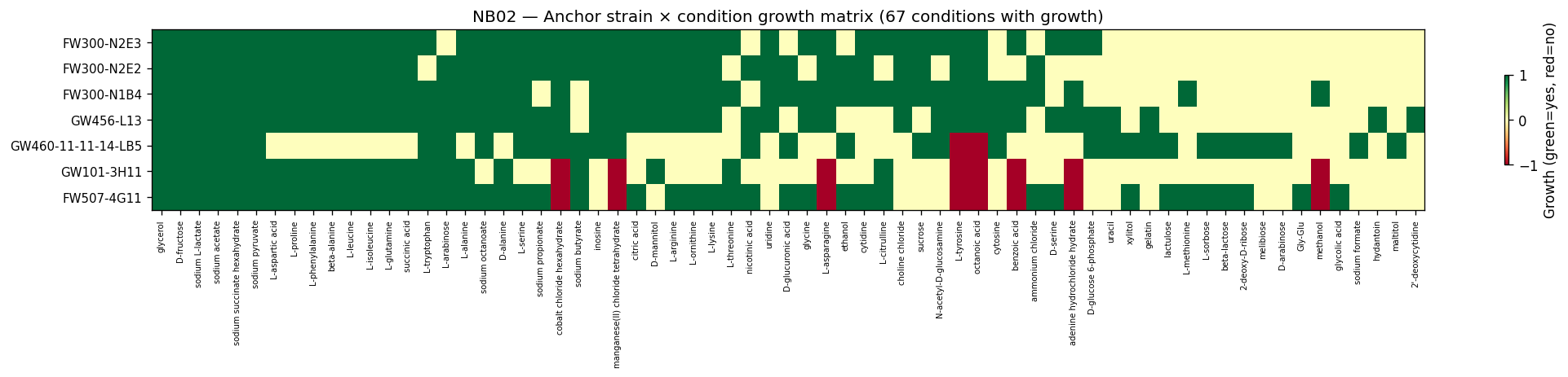 Anchor strain growth heatmap
