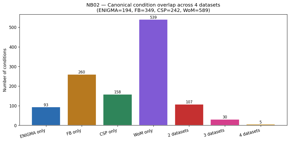 Condition overlap across 4 datasets