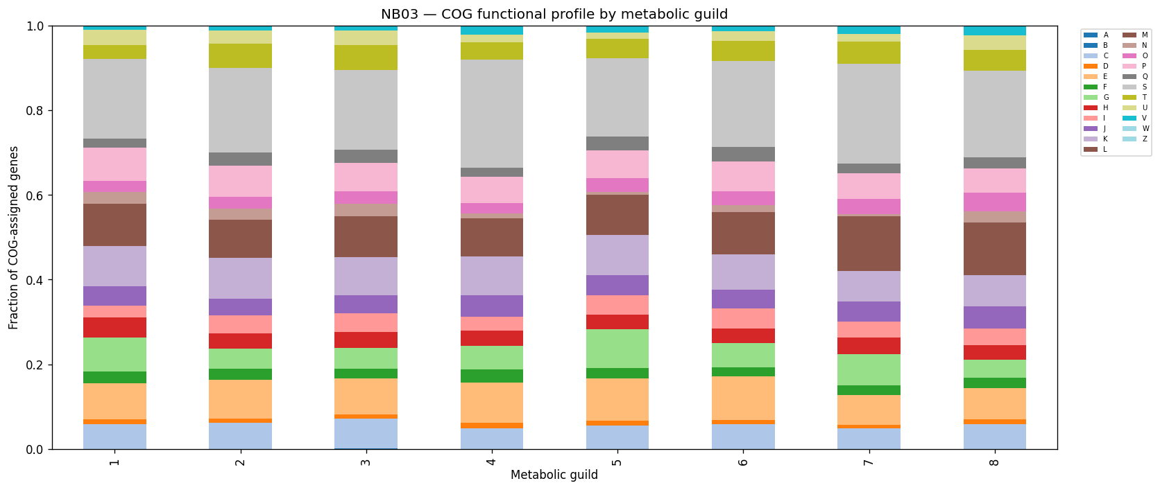 COG functional profiles by guild