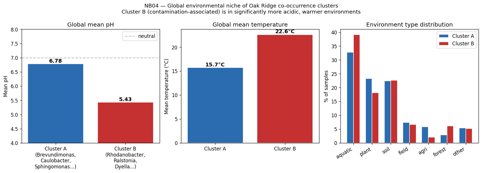 Cluster environment comparison