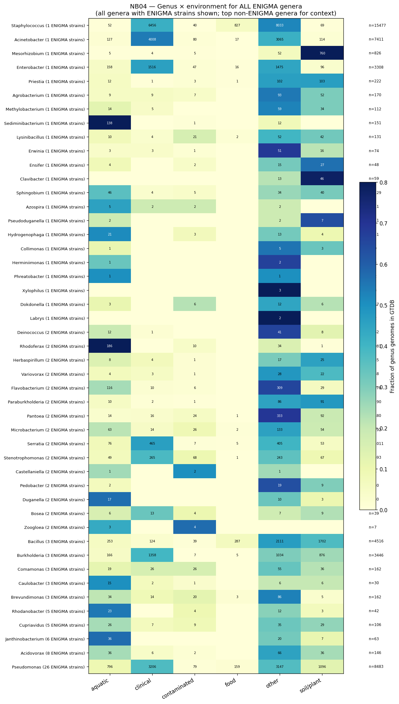 Genus environment heatmap