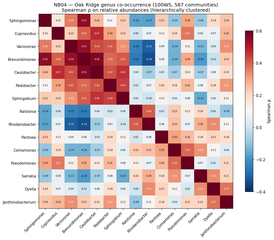 Oak Ridge co-occurrence matrix