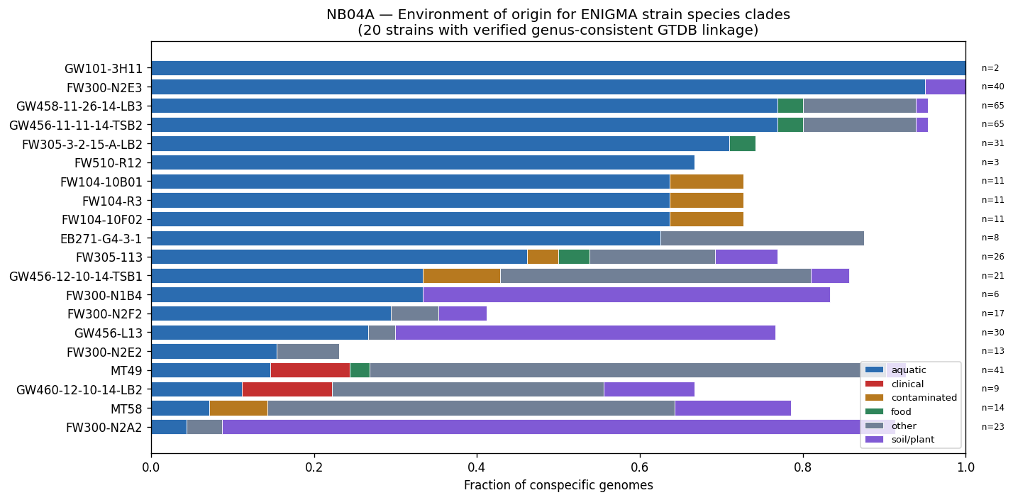 Pangenome species environment profiles