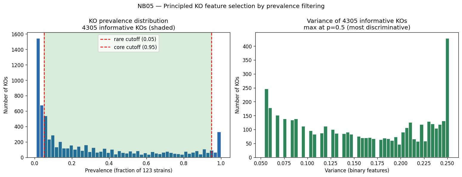 KO prevalence filter