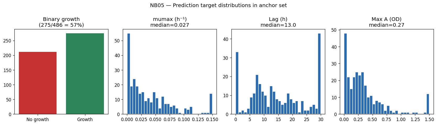 Target distributions
