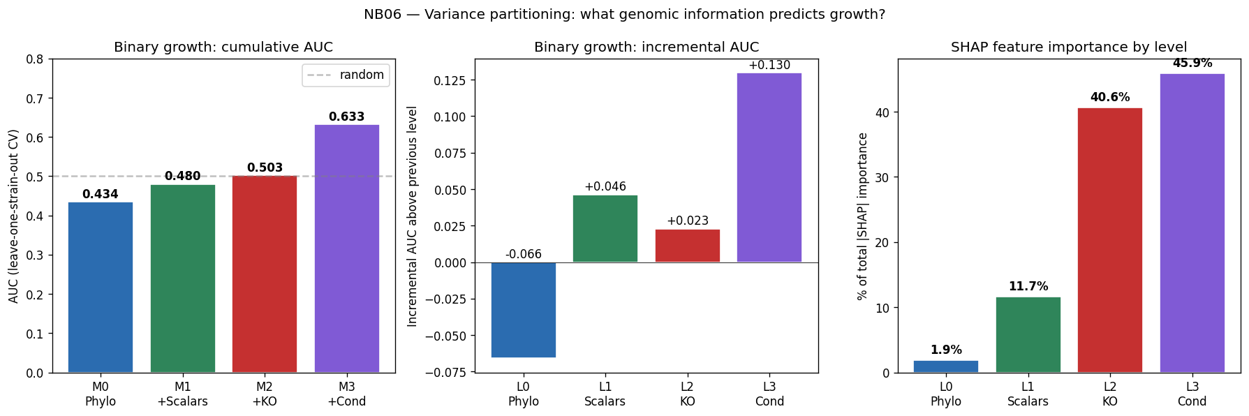 Variance partitioning