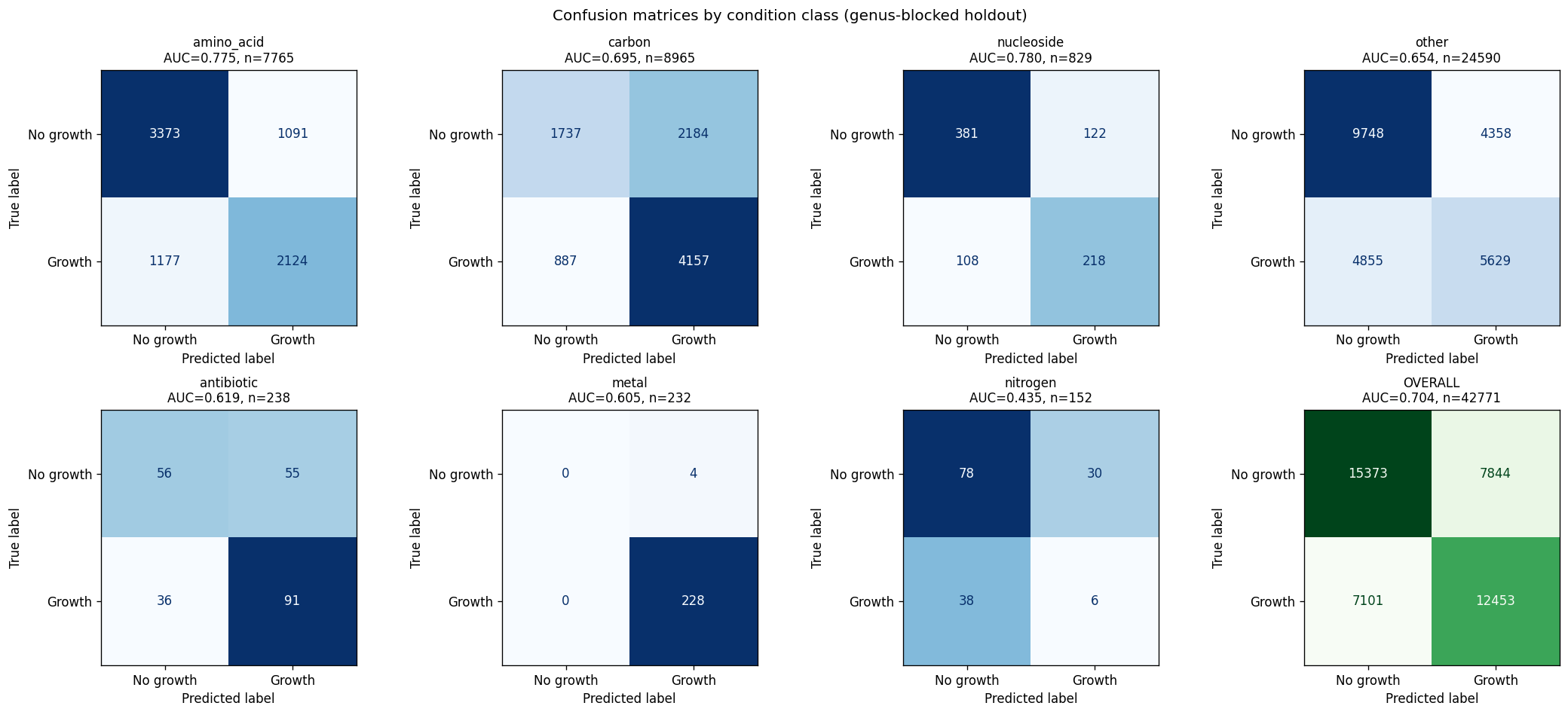 Confusion matrices