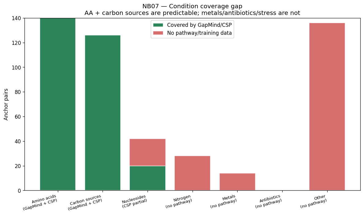 Coverage gap