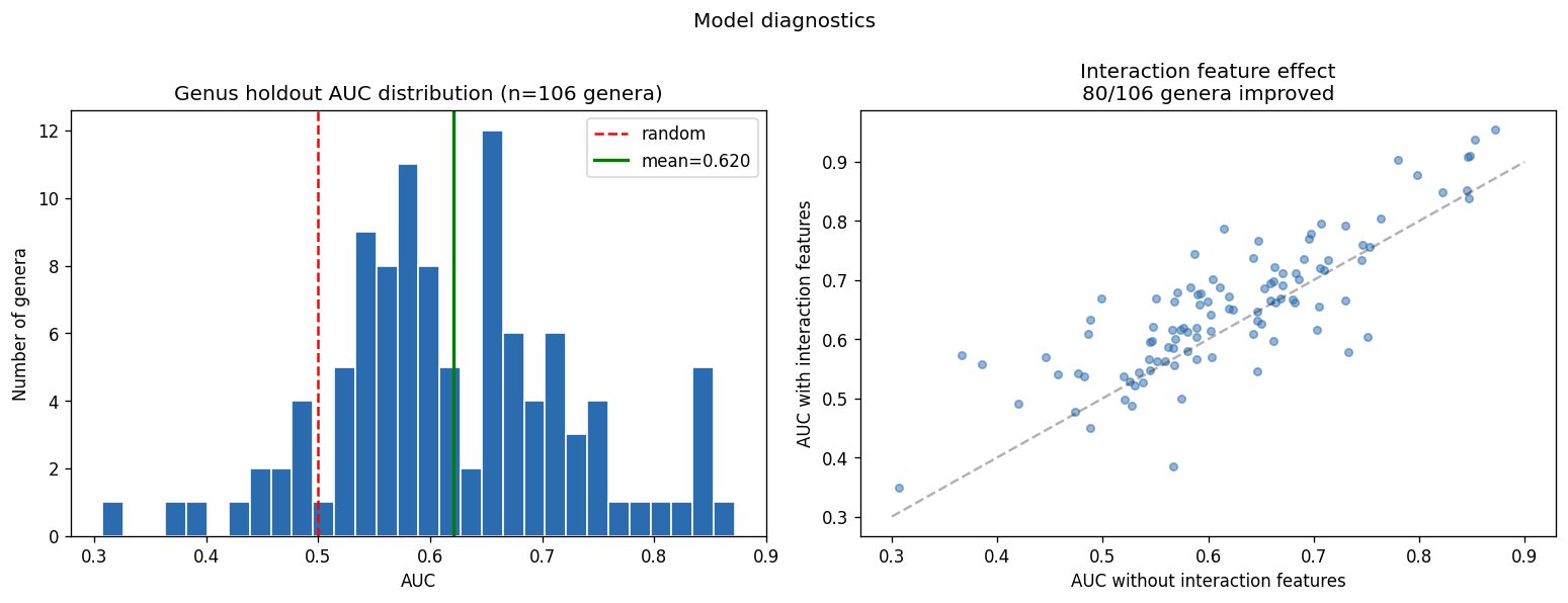 Model diagnostics