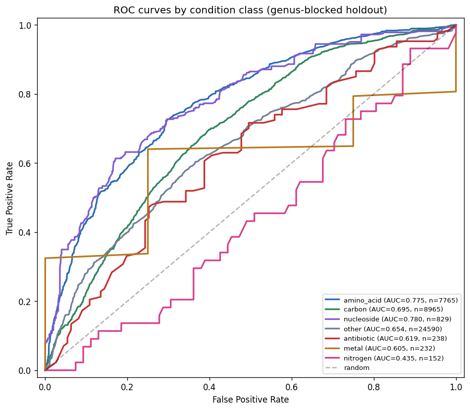 ROC curves by condition class